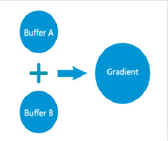 Advantages of Online Dilution System
