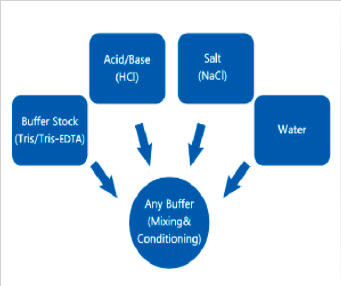 Advantages of Online Buffer-Mixing System